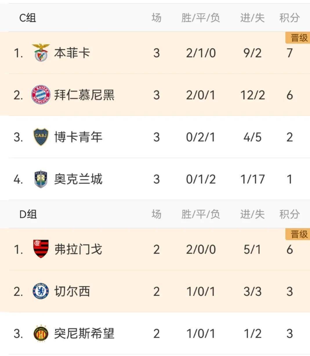 大比分不敌拜仁&本菲卡，奥克兰城提前告别本届世俱杯