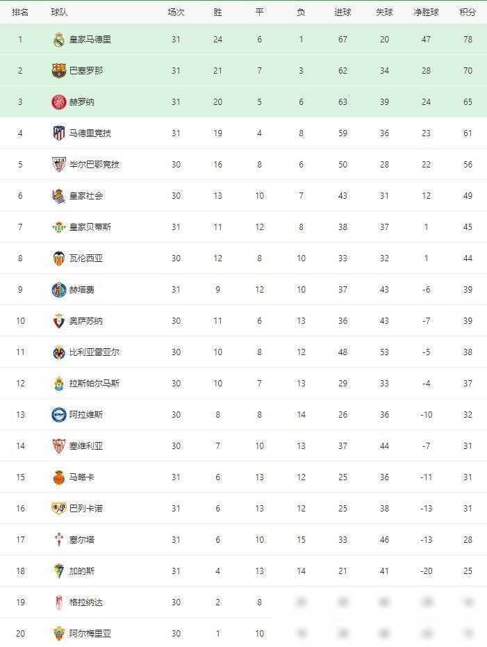 塞维利亚客场大胜，继续领跑西甲积分榜