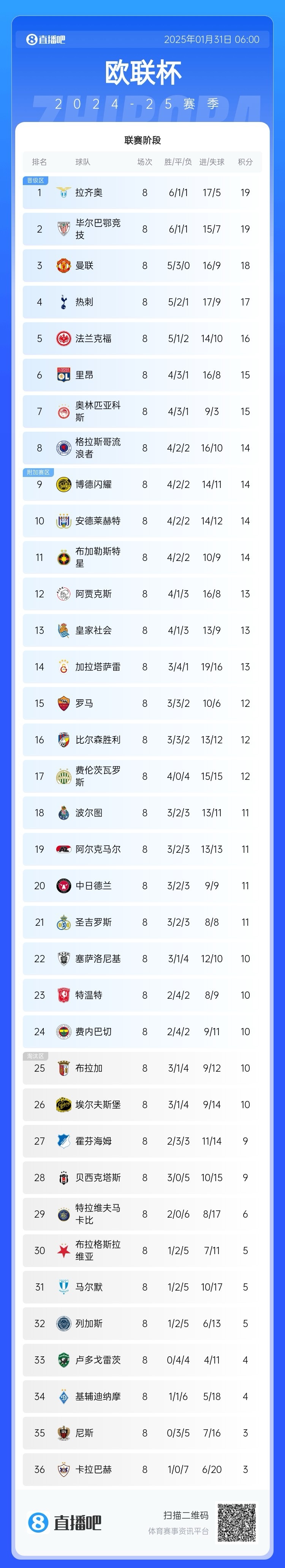 热刺客场险胜，暂时稳固积分榜前列位置